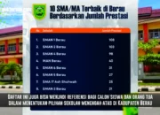 10 SMA/MA Terbaik Di Berau Versi Puspresnas